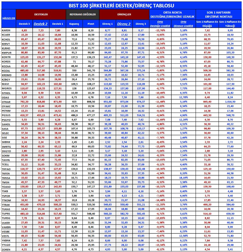 BIST 100 Şirketleri Teknik Analizi (3 Şubat 2023)