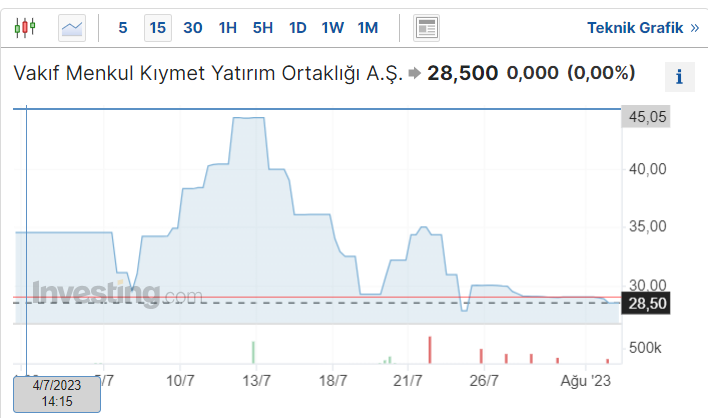 VKFYO Hisse Grafiği