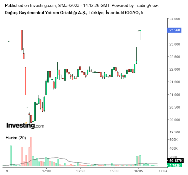DGGYO Hisse Grafiği 9 Mart 2023