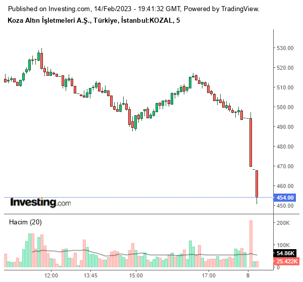 KOZAL Hisse Grafiği 14 Şubat 2023