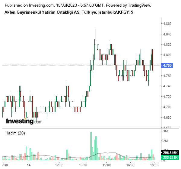AKFGY Hisse Grafiği 15 Temmuz 2023
