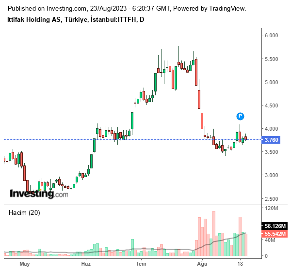ITTFH Hisse Grafiği (23 Ağustos 2023)