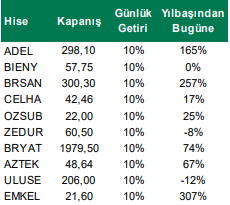 En Çok Yükselen Hisseler