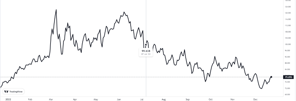 wti grafiğinde son durum 