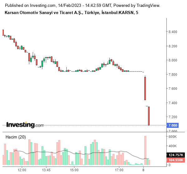 KARSN Hisse Grafiği 14 Şubat 2023