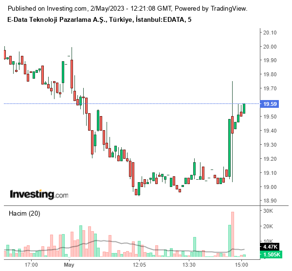 EDATA Hisse Grafiği 2 Mayıs 2023