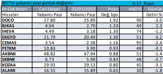 Yabancıların Borsada En Çok Alım Satım Yaptığı Hisseler (25 Ocak 2023)