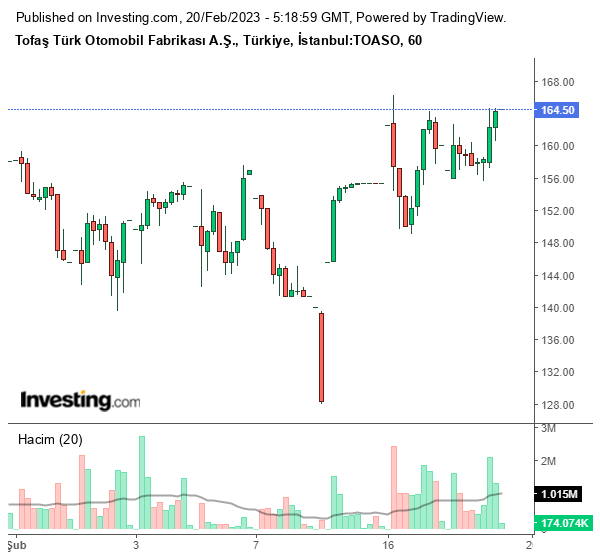 TOASO Hisse Grafiği 20 Şubat 2023