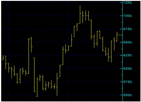 Bayram Sonrası Borsa Haftaya Nasıl Başlayacak? BİST 100 Açılış Tahminleri