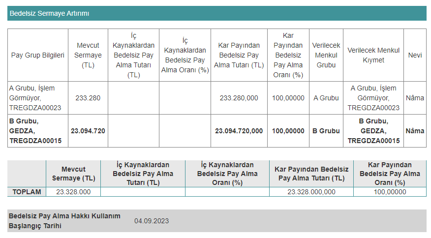 Gediz Ambalaj Sanayi ve Ticaret A.Ş. (GEDZA)Bedelsiz Sermaye Artırımı 