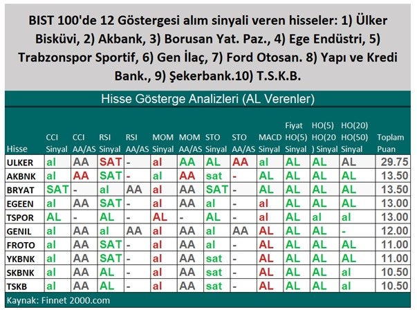 AL Uyarısı Veren Hisseler