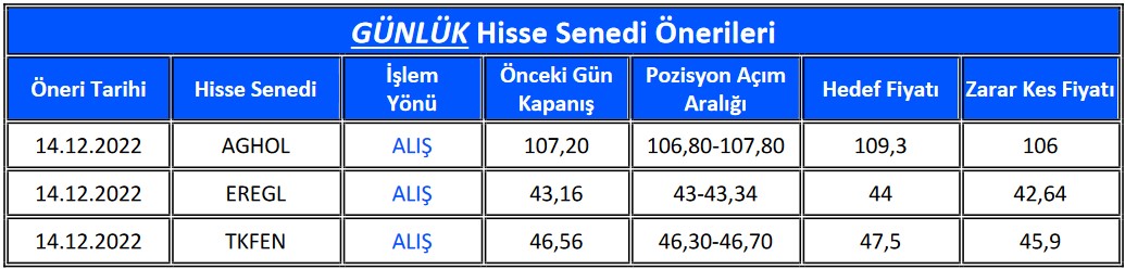 BIST 100 Hisselerinde Teknik Seviyeler ve Önerilen Hisseler