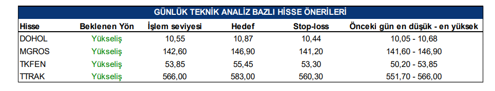 Teknik analizle günlük önerilen hisseler