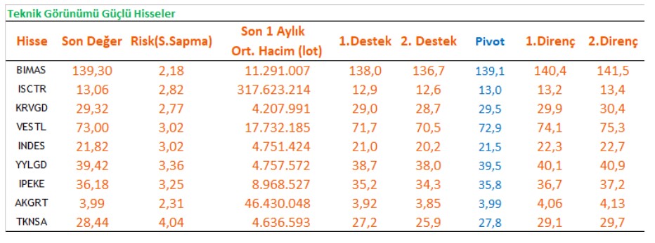 Yükseliş Beklenen Hisseler