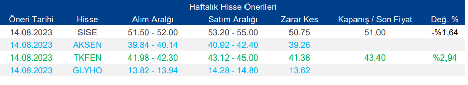 Haftalık Hisse Önerileri