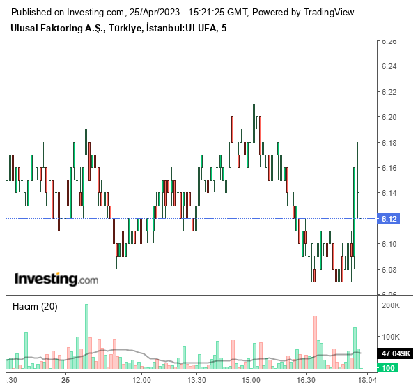 ULUFA Hisse Grafiği 25 Nisan 2023