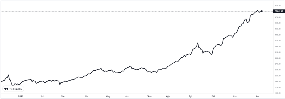 bist100 grafiği