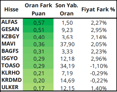 Günlük Bazda En Çok Alım Görülen Hisseler