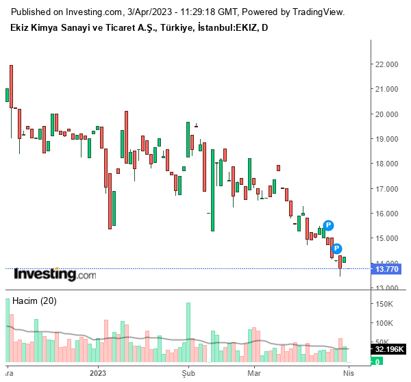 EKIZ Hisse Grafiği 3 Nisan 2023
