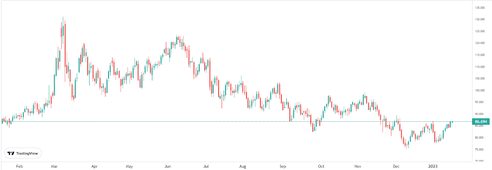 brent 18 ocak 2023