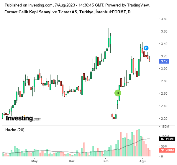 FORMT Hisse Senedi Grafiği – 7 Ağustos 2023