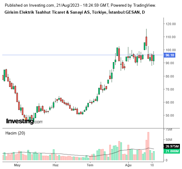 GESAN Hisse Grafiği (21 Ağustos 2023)