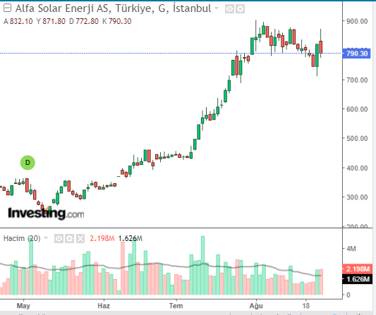 ALFAS Hisse Grafiği