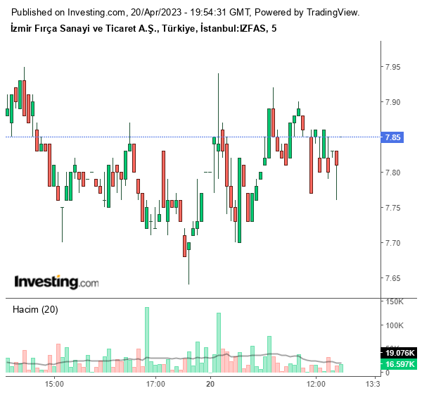 IZFAS Hisse Grafiği 20 Nisan 2023