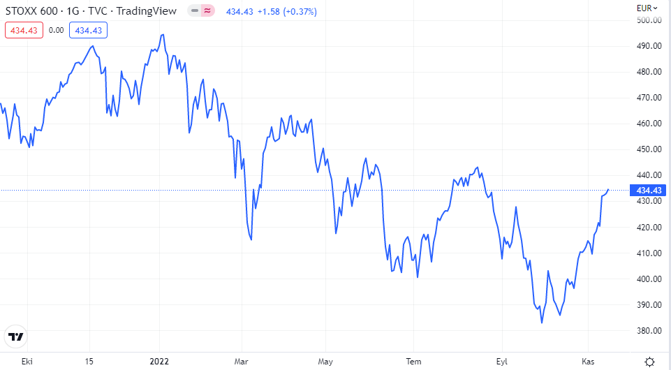 stoxx 600 grafiği