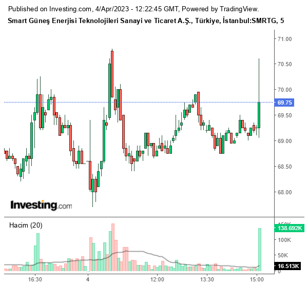 SMRTG Hisse Grafiği 4 Nisan 2023