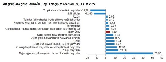 tarım aylık üfe 