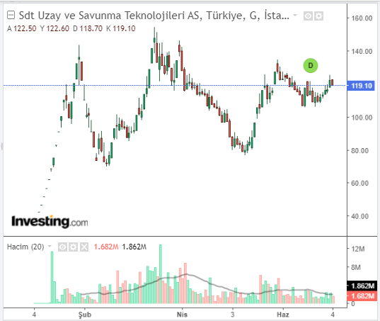 SDT Uzay ve Savunma Teknolojileri A.Ş. (SDTTR)