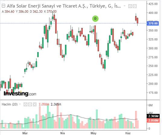 Alfa Solar Enerji Sanayi ve Ticaret A.Ş. (ALFAS)