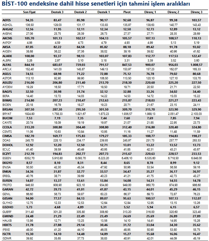 Aracı Kurum 4 Hissede Yükseliş Bekliyor! İşte Hisselere Verilen Hedef Fiyatlar!