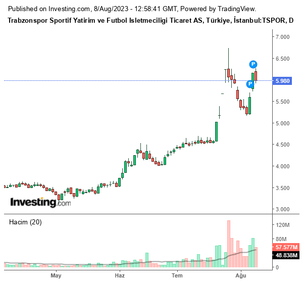 TSPOR Hisse Grafiği 8 Ağustos 2023