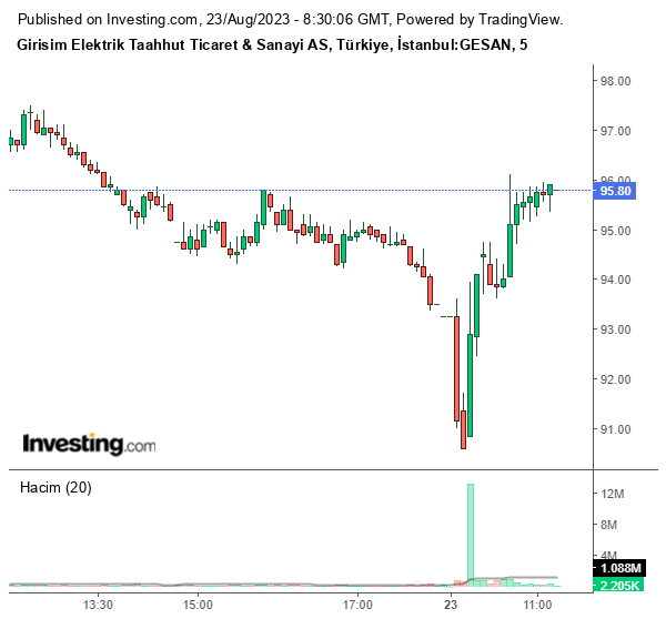 GESAN Hisse Grafiği 23 Ağustos 2023