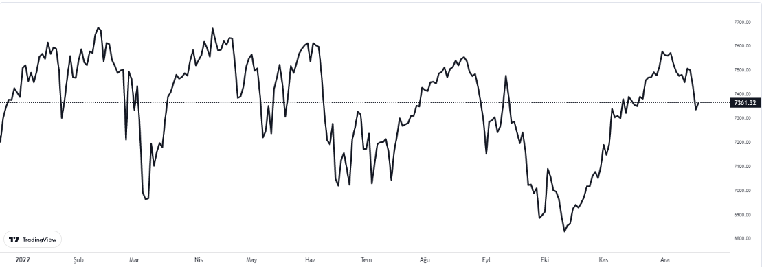 ftse 100 grafiğinde son durum 