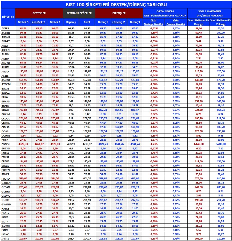 Bu Hafta Yabancı Payı En Çok Artan ve Azalan Hisseler! (31 Mart 2023)