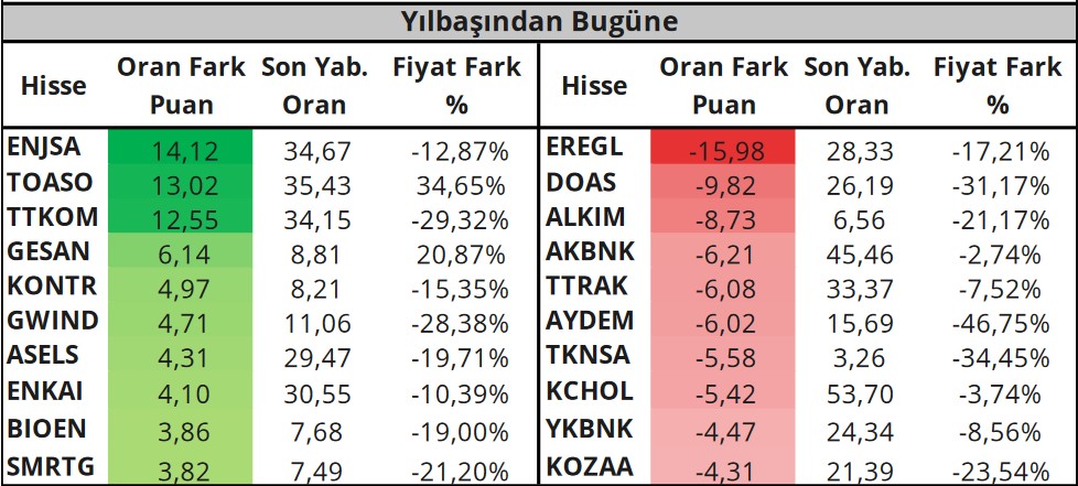 Bu Hisselere Dikkat! Yabancıların En Çok Alım-Satım Yaptığı Hisseler!