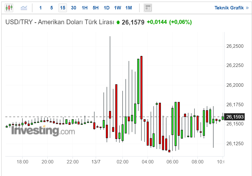 Dolar Ne Kadar?