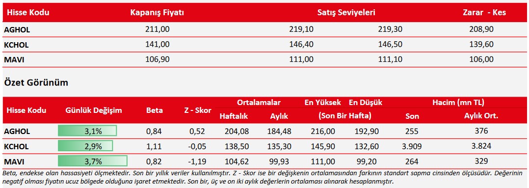 Analistler 3 Hisse İçin Alım Tavsiyesi Verdi! KCHOL Öneri Listesinde!