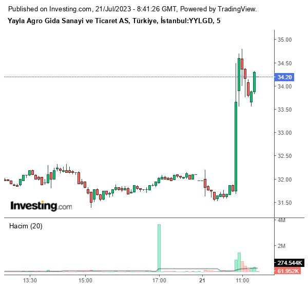 YYLG Hisse Grafiği 21 Temmuz 2023
