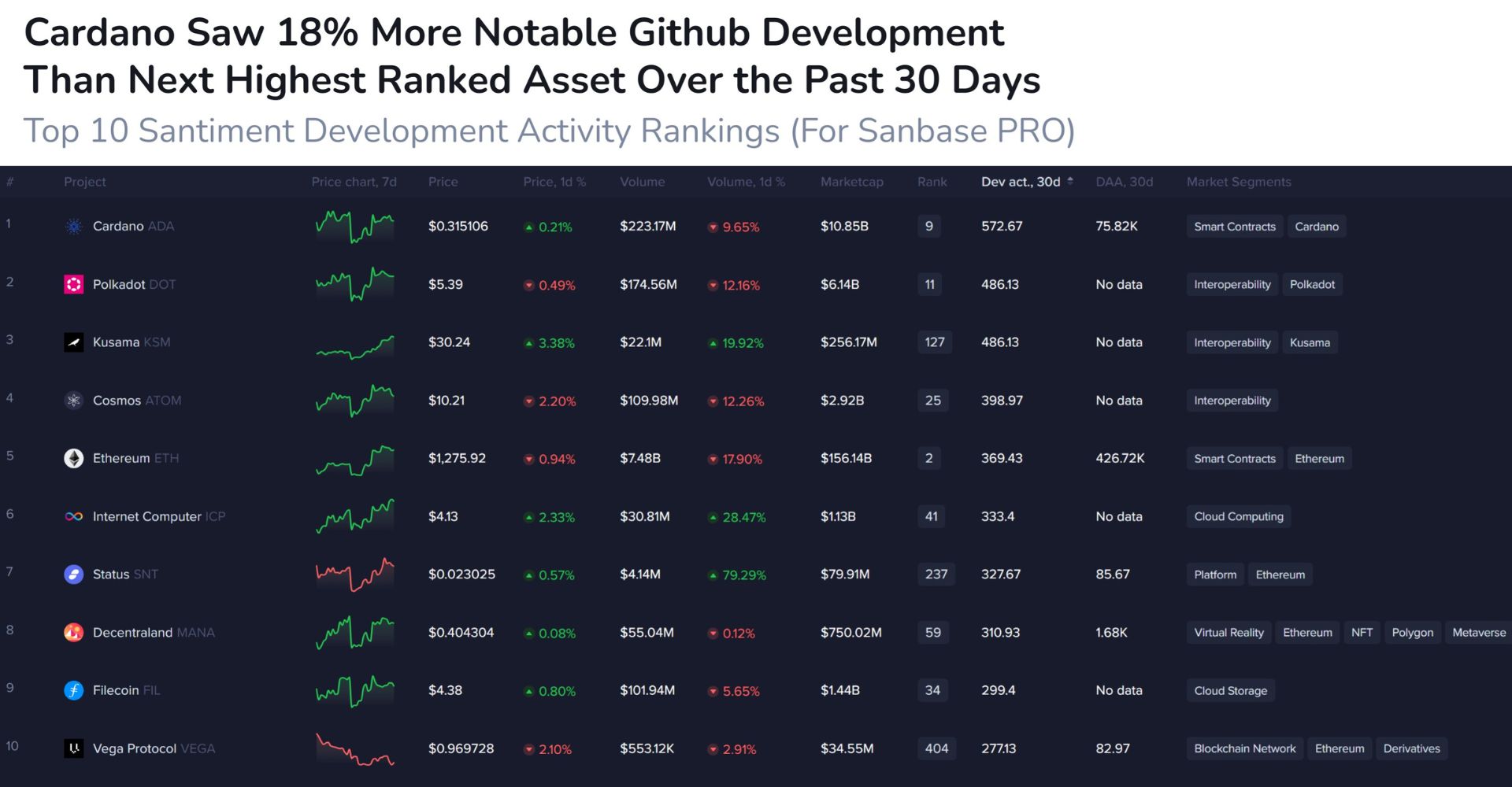 Geliştirme Faaliyetlerinde Cardano 1. Sırada