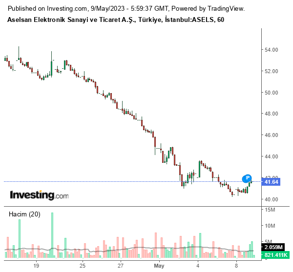 ASELS Hisse Grafiği 9 Mayıs 2023