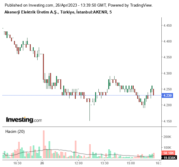 AKENR Hisse Grafiği 26 Nisan 2023