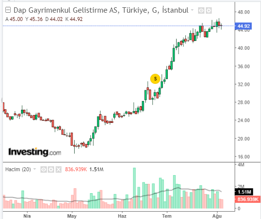 (DAPGM) Hisse Grafiği 