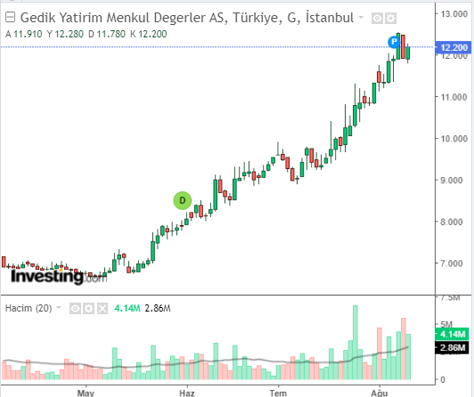 Gedik Yatırım Menkul Değerler A.Ş. (GEDIK) Hisse Grafiği