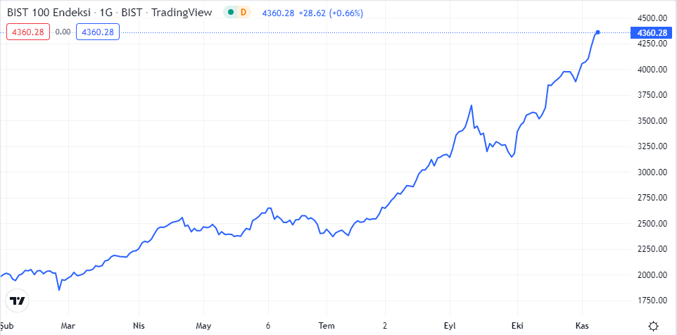 BIST 100 Endeksinde Yükseliş