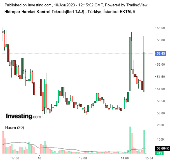 HKTM Hisse Grafiği 10 Nisan 2023