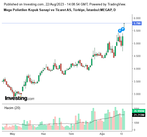 MEGAP Hisse Grafiği (22 Ağustos 2023)